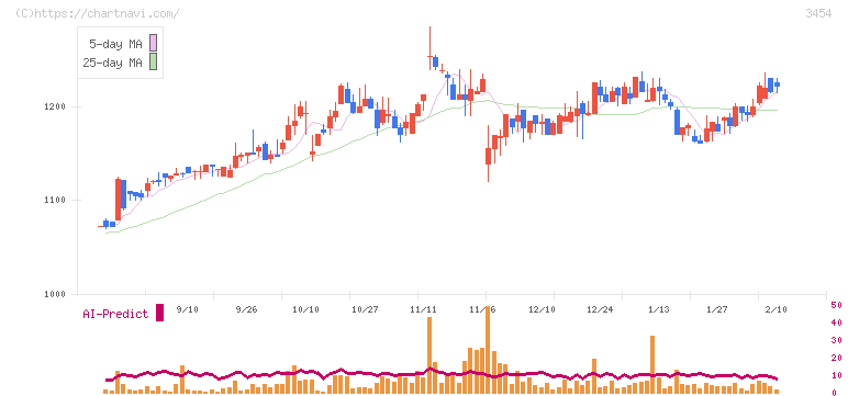 ファーストブラザーズ(3454)の日足チャート