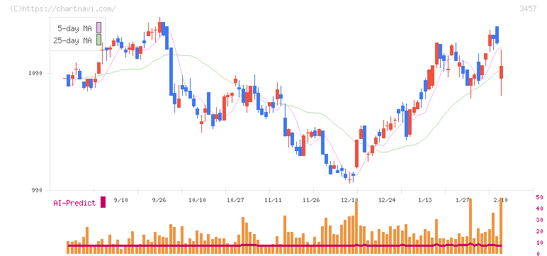 Ａｎｄ　Ｄｏホールディングス(3457)の日足チャート