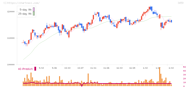 サムティ・レジデンシャル投資法人(3459)の日足チャート