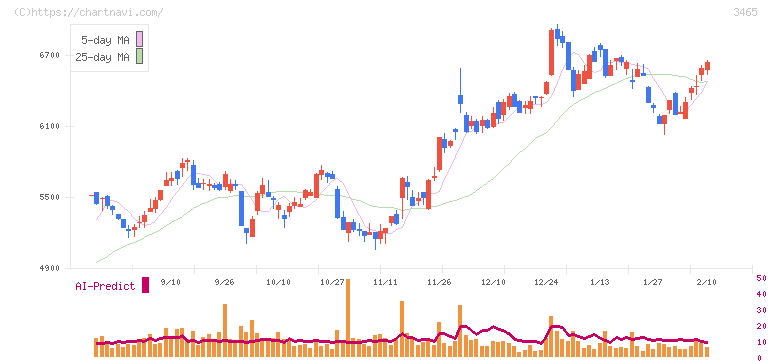 ケイアイスター不動産(3465)の日足チャート