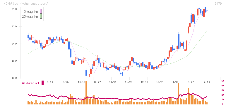 ティーケーピー(3479)の日足チャート