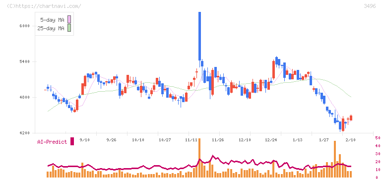 アズーム(3496)の日足チャート