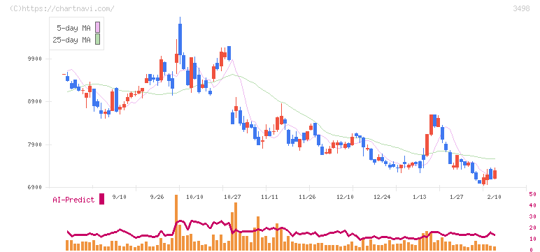 霞ヶ関キャピタル(3498)の日足チャート