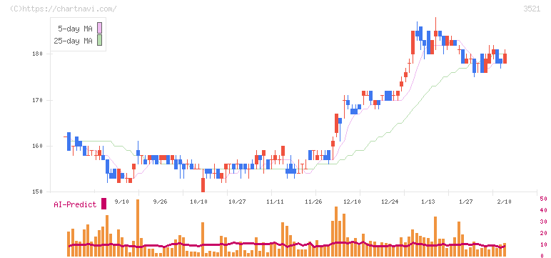 テルマー湯ホールディングス(3521)の日足チャート