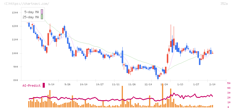 ＬＩＦＥ　ＣＲＥＡＴＥ(352A)の日足チャート