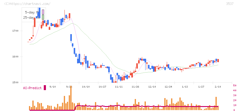 昭栄薬品(3537)の日足チャート