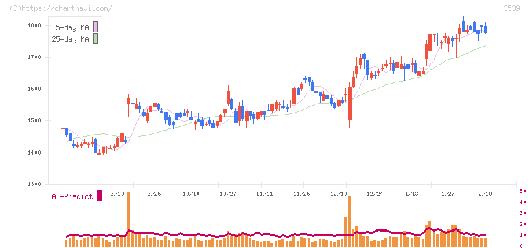 ＪＭホールディングス(3539)の日足チャート