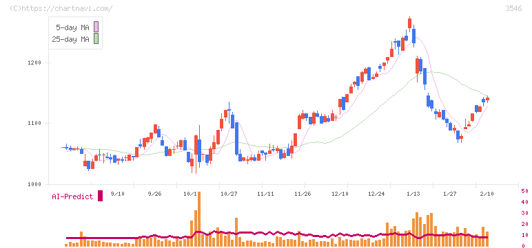 アレンザホールディングス(3546)の日足チャート