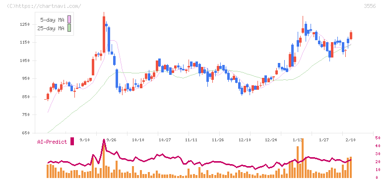 リネットジャパングループ(3556)の日足チャート