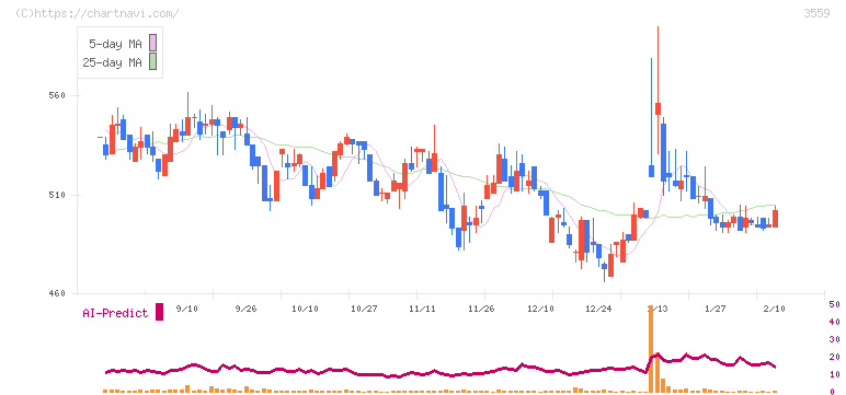 ピーバンドットコム(3559)の日足チャート