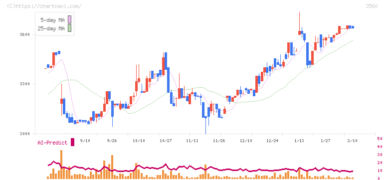 ほぼ日(3560)の日足チャート