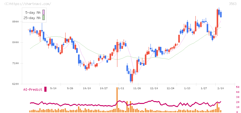 ＦＯＯＤ　＆　ＬＩＦＥ　ＣＯＭＰＡＮＩＥＳ(3563)の日足チャート