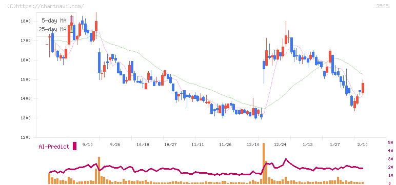 アセンテック(3565)の日足チャート