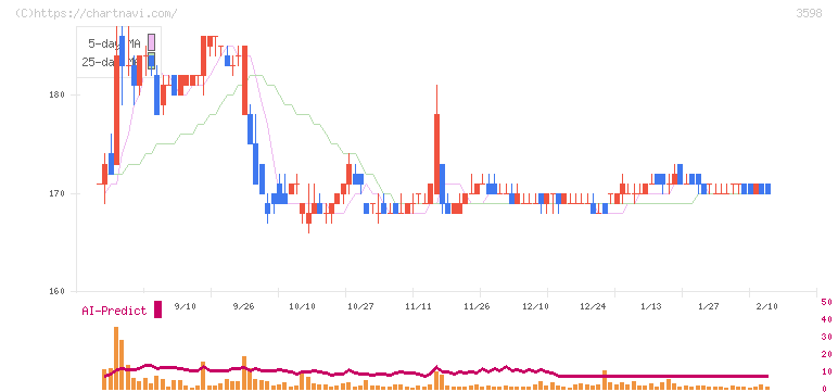 山喜(3598)の日足チャート