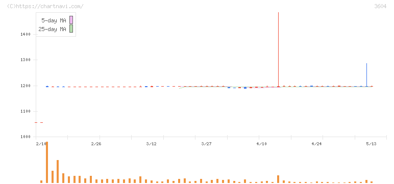 川本産業(3604)の日足チャート