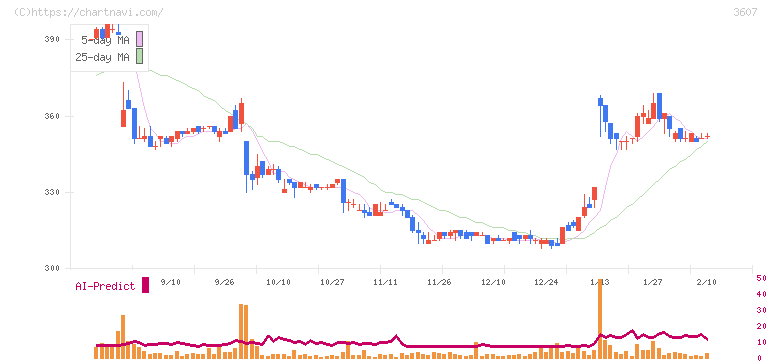 クラウディアホールディングス(3607)の日足チャート