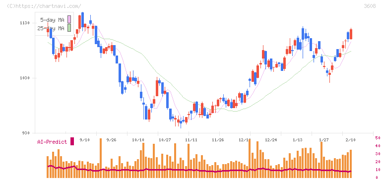 ＴＳＩホールディングス(3608)の日足チャート