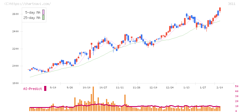 マツオカコーポレーション(3611)の日足チャート