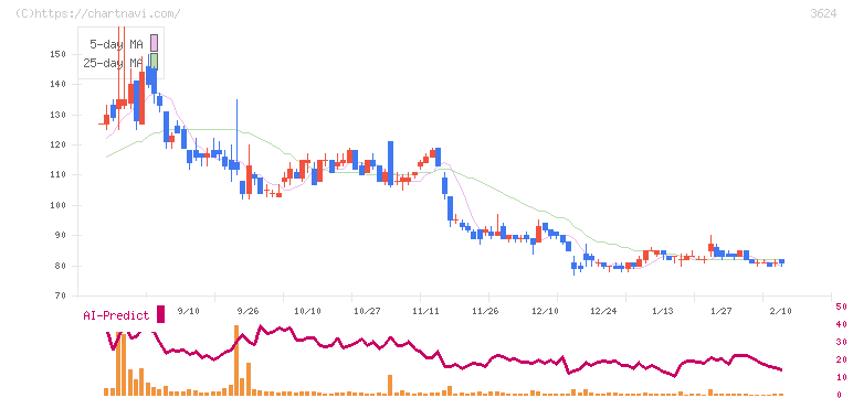 アクセルマーク(3624)の日足チャート