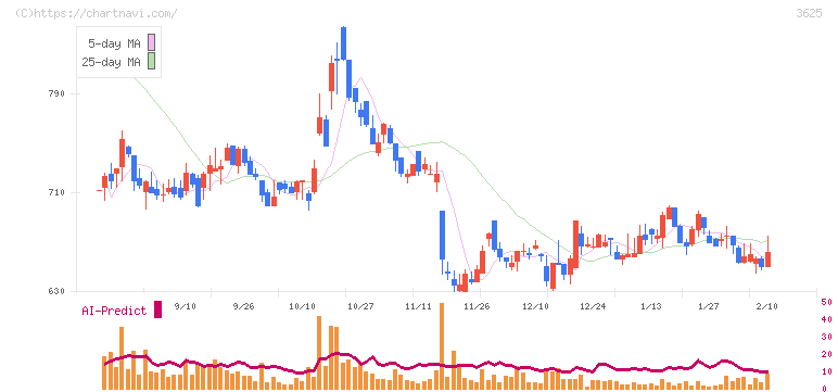 テックファームホールディングス(3625)の日足チャート