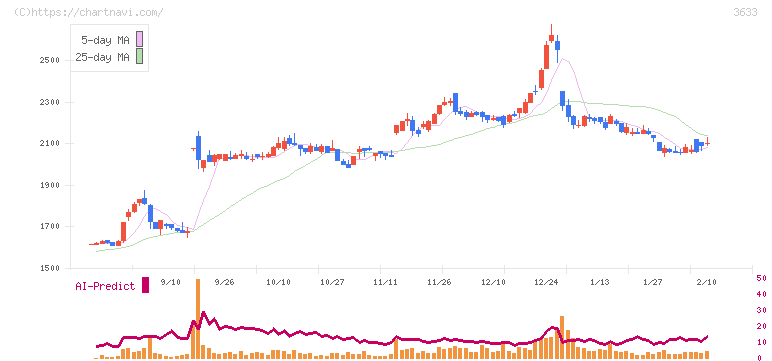 ＧＭＯペパボ(3633)の日足チャート