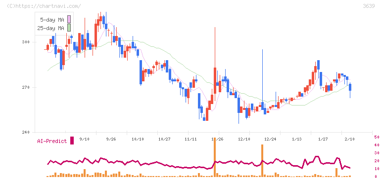 ボルテージ(3639)の日足チャート
