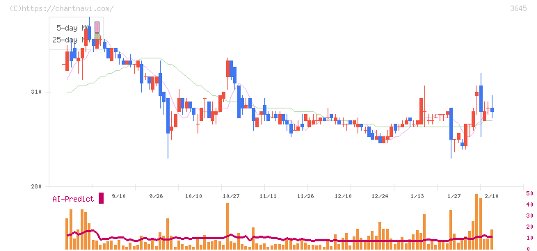 メディカルネット(3645)の日足チャート