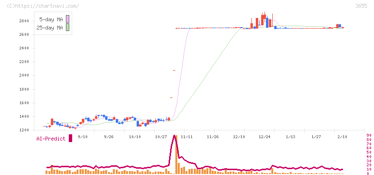 ブレインパッド(3655)の日足チャート