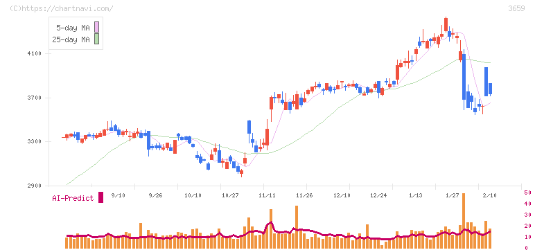 ネクソン(3659)の日足チャート