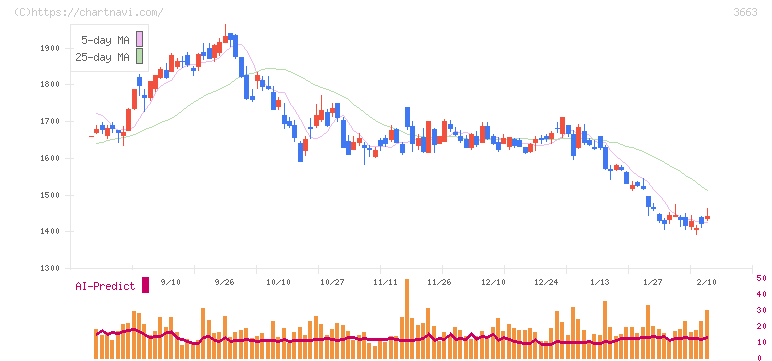 セルシス(3663)の日足チャート
