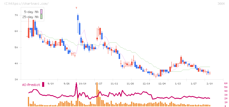 モブキャストホールディングス(3664)の日足チャート