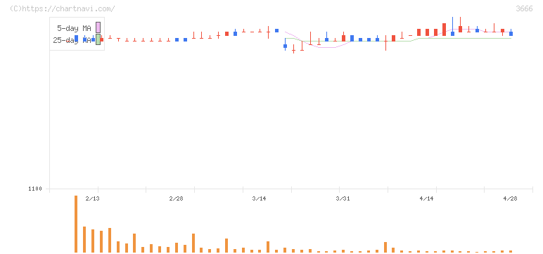 テクノスジャパン(3666)の日足チャート