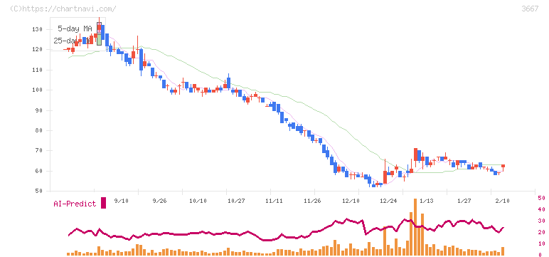 ｅｎｉｓｈ(3667)の日足チャート