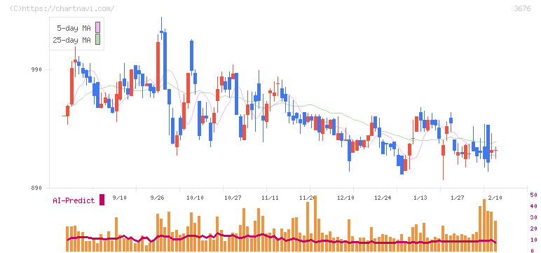 デジタルハーツホールディングス(3676)の日足チャート