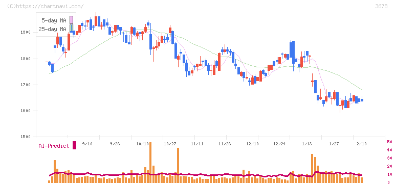 メディアドゥ(3678)の日足チャート