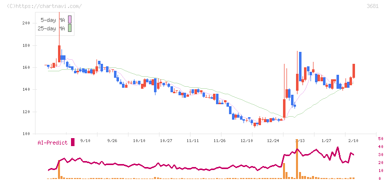 ブイキューブ(3681)の日足チャート