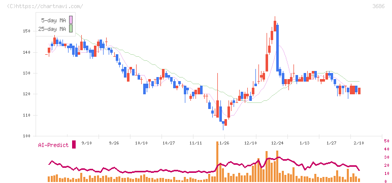 ディー・エル・イー(3686)の日足チャート