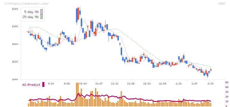フィックスターズ(3687)の日足チャート