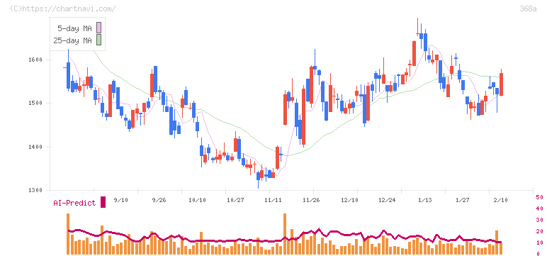北里コーポレーション(368A)の日足チャート
