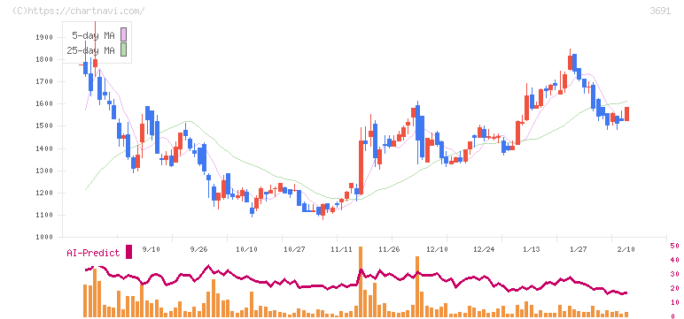 デジタルプラス(3691)の日足チャート