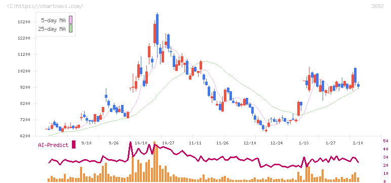 ＦＦＲＩセキュリティ(3692)の日足チャート