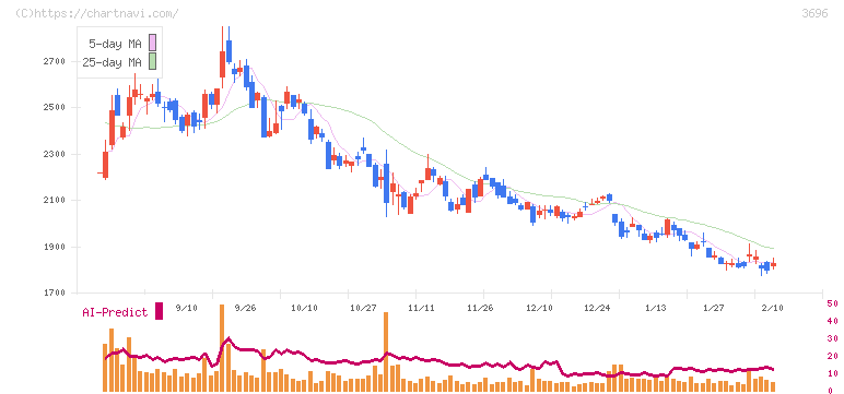 セレス(3696)の日足チャート