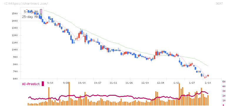 ＳＨＩＦＴ(3697)の日足チャート