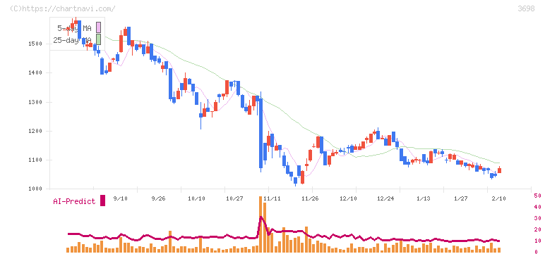 ＣＲＩ・ミドルウェア(3698)の日足チャート