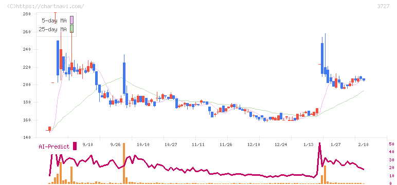 アプリックス(3727)の日足チャート