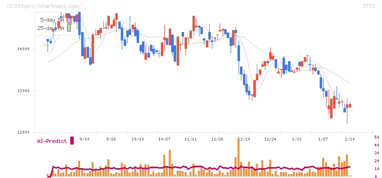 ソフトウェア・サービス(3733)の日足チャート