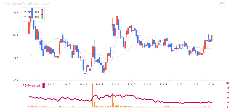 サイオス(3744)の日足チャート