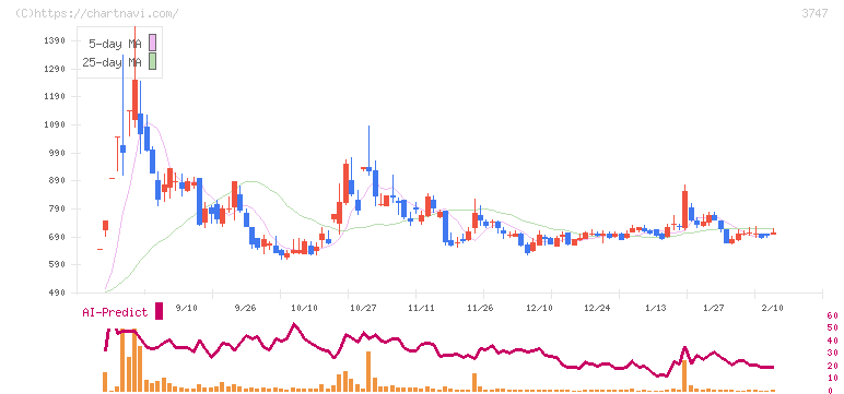インタートレード(3747)の日足チャート