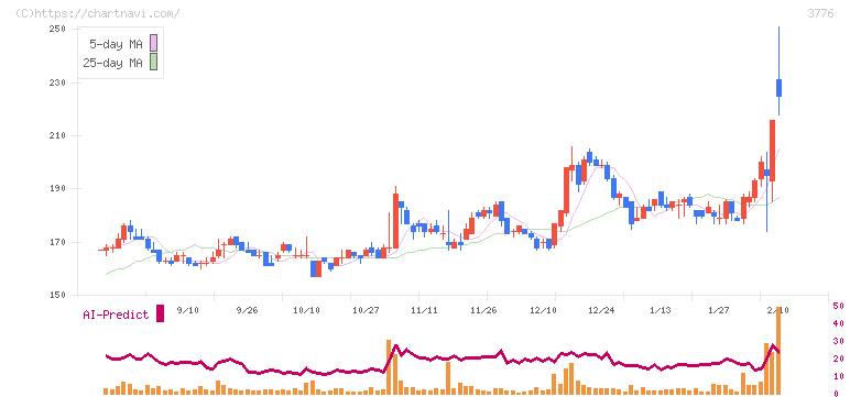 ブロードバンドタワー(3776)の日足チャート