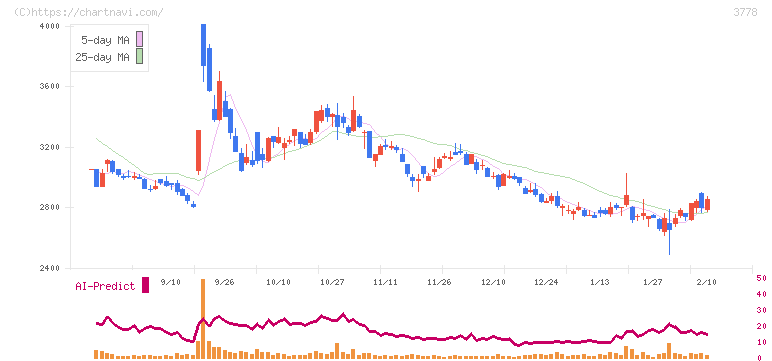 さくらインターネット(3778)の日足チャート